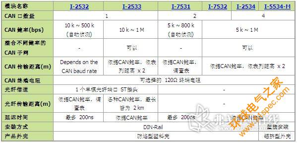 CAN 總線的信號增益器(Repeater)、網橋(Bridge)以及交換器(Switch) 各系列產品比較表：