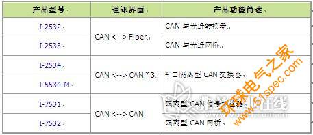 CAN產品選擇指南：
