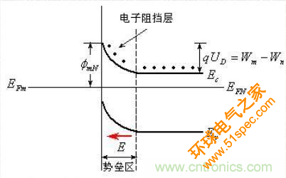 金属与半导体接触后是如何做到欧姆接触的？