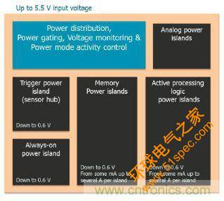 看电源管理IP如何显著提升SoC能效