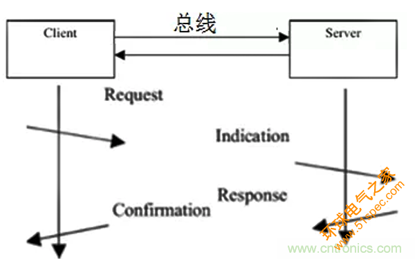 如何从工业通信的角度理解现场总线？