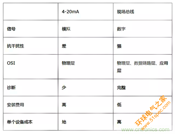 如何从工业通信的角度理解现场总线？