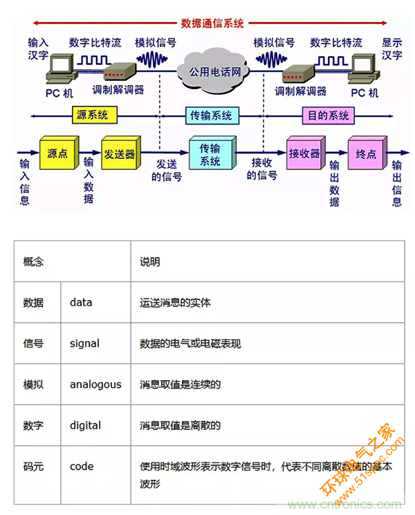 如何从工业通信的角度理解现场总线？