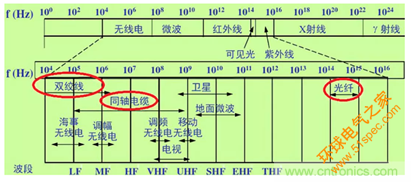 如何从工业通信的角度理解现场总线？