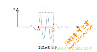 抗干擾濾波器有哪些？抗干擾濾波器工作原理、作用