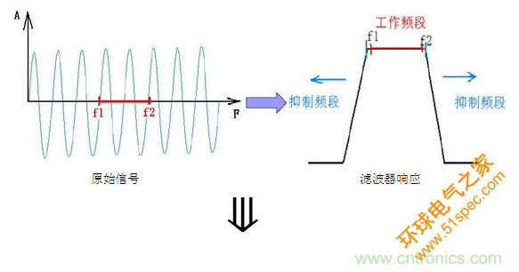 抗干擾濾波器有哪些？抗干擾濾波器工作原理、作用