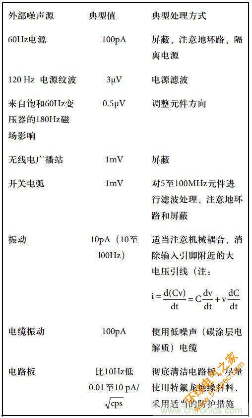 运算放大电路，该如何表征噪声？