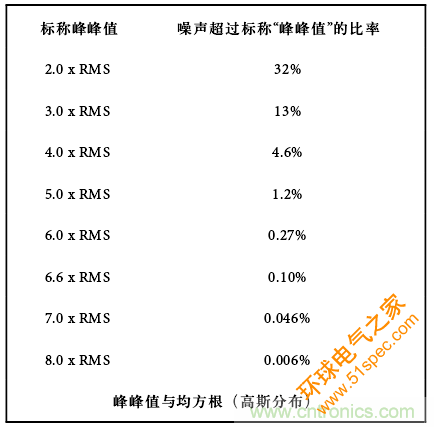 运算放大电路，该如何表征噪声？