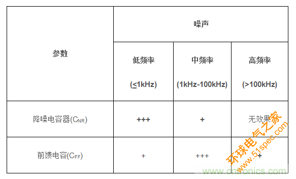 降低输出噪声的方法：使用前馈电容(CFF)