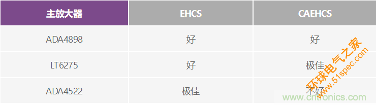 高精度、快速建立的大电流源