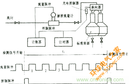 脉冲型流量传感器检定仪设计