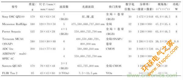 轻小型无人机多光谱遥感技术应用进展