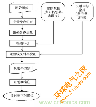 轻小型无人机多光谱遥感技术应用进展