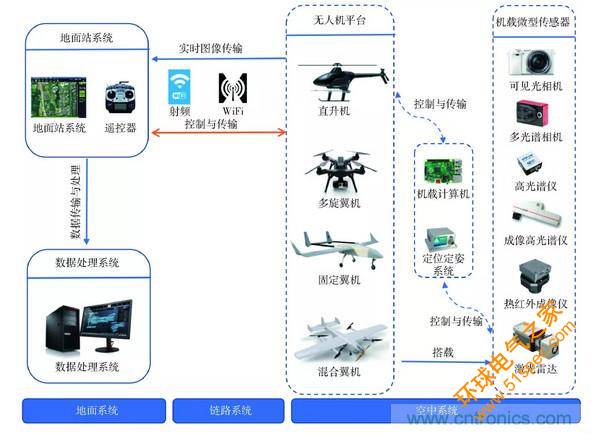 轻小型无人机多光谱遥感技术应用进展