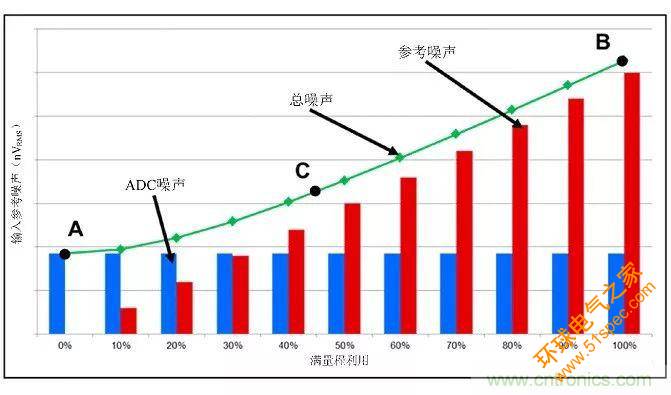 高分辨率Δ-ΣADC中有关噪声的十大问题