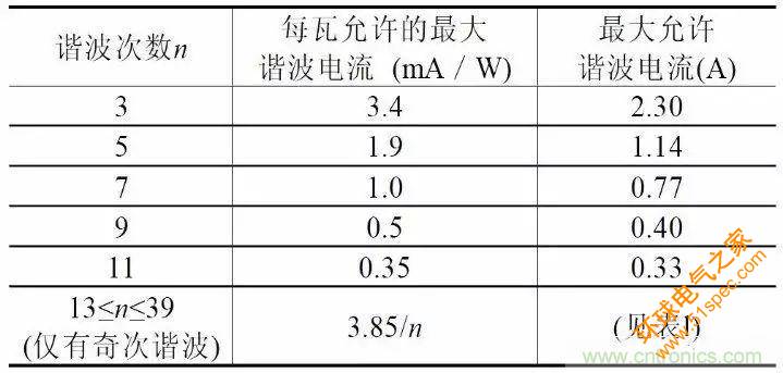 關于開關電源諧波失真的經驗分享