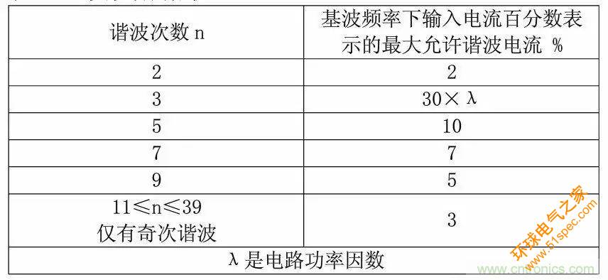 關于開關電源諧波失真的經驗分享