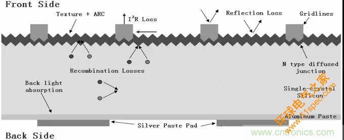 浅谈高效晶体硅电池技术