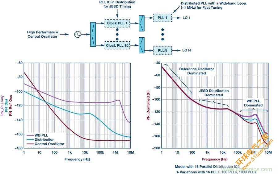 采用分布式PLL系统评估相位噪声的方法