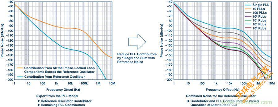 采用分布式PLL系统评估相位噪声的方法