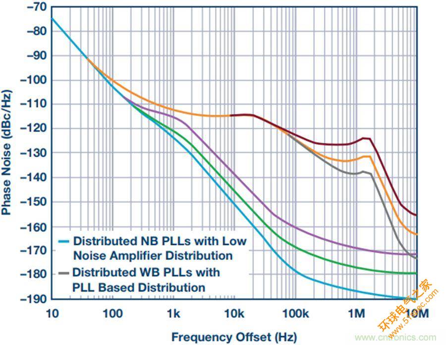 采用分布式PLL系统评估相位噪声的方法
