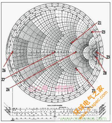 阻抗匹配与史密斯圆图，这是我见过最详尽的版本