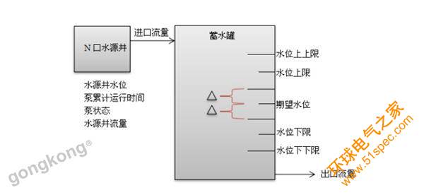 泵站远程监控系统|加压泵站远程监控|泵站监测|供水泵站监控|泵站自动化控制|泵站远程控制|泵站无线监控|自动控制加压泵组的启停|远程监测加压泵组工作状态、出站流量、出站压力