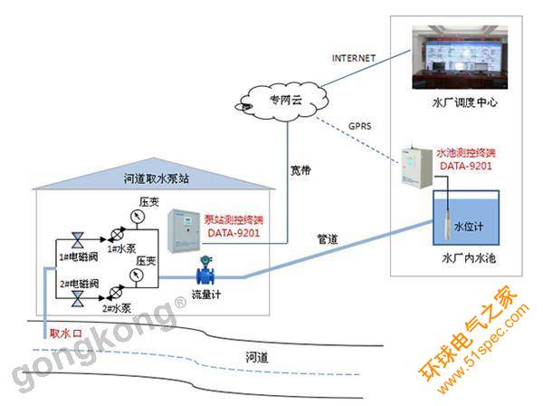 泵站远程监控系统|加压泵站远程监控|泵站监测|供水泵站监控|泵站自动化控制|泵站远程控制|泵站无线监控|自动控制加压泵组的启停|远程监测加压泵组工作状态、出站流量、出站压力