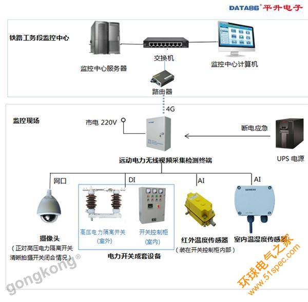 远动电力无线视频采集检测系统拓扑图