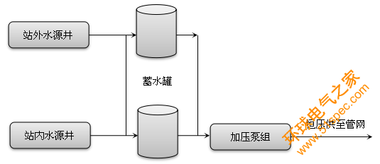 供水泵站工藝圖