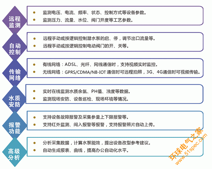 泵站遠程監控系統|加壓泵站遠程監控|泵站監測|供水泵站監控|泵站自動化控制|泵站遠程控制|泵站無線監控|自動控制加壓泵組的啟停|遠程監測加壓泵組工作狀態、出站流量、出站壓力