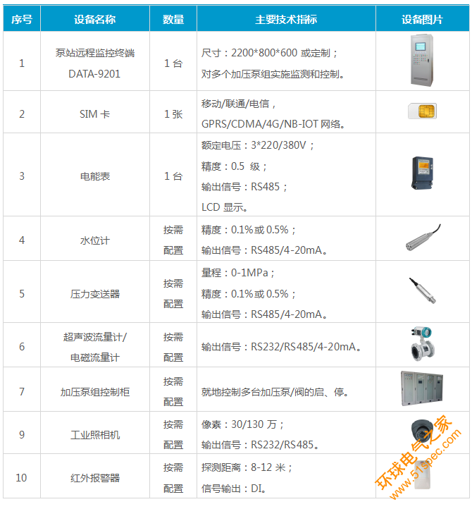 泵站遠程監控系統|加壓泵站遠程監控|泵站監測|供水泵站監控|泵站自動化控制|泵站遠程控制|泵站無線監控|自動控制加壓泵組的啟停|遠程監測加壓泵組工作狀態、出站流量、出站壓力