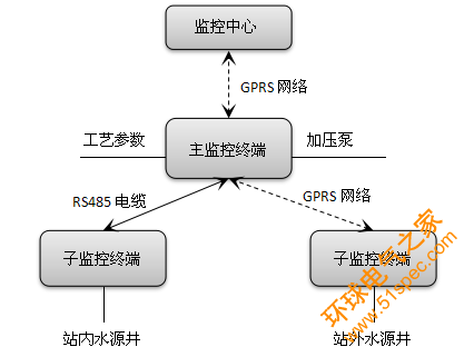 泵站監控框架