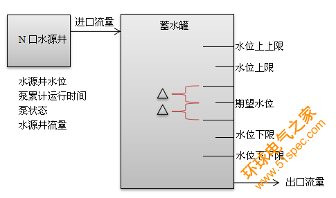 控制邏輯總體結構設計圖