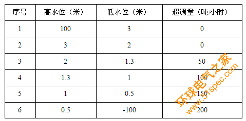 查表法示意圖