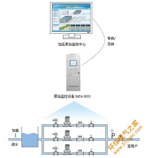 泵站遠程監控系統|泵站自動化控制系統|泵站監控系統|泵站自動化|泵房無人值守|泵站自動化監控系統|泵站自動化系統