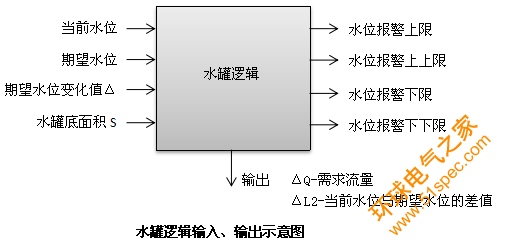 水罐邏輯輸入、輸出示意圖