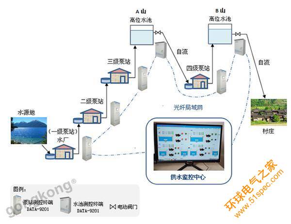 泵站远程监控系统|加压泵站远程监控|泵站监测|供水泵站监控|泵站自动化控制|泵站远程控制|泵站无线监控|自动控制加压泵组的启停|远程监测加压泵组工作状态、出站流量、出站压力