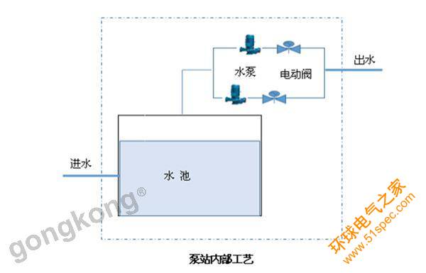 泵站远程监控系统|加压泵站远程监控|泵站监测|供水泵站监控|泵站自动化控制|泵站远程控制|泵站无线监控|自动控制加压泵组的启停|远程监测加压泵组工作状态、出站流量、出站压力