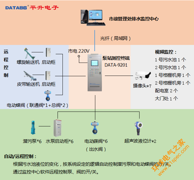 秦皇岛雨污水泵站无人值守监控系统系统拓扑图