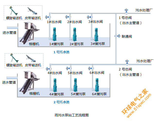 雨污水泵站工艺流程及设施