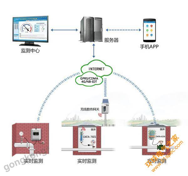 管网监测系统|管网监测|管网压力监测|自来水管网监控系统|供水管网压力监控系统