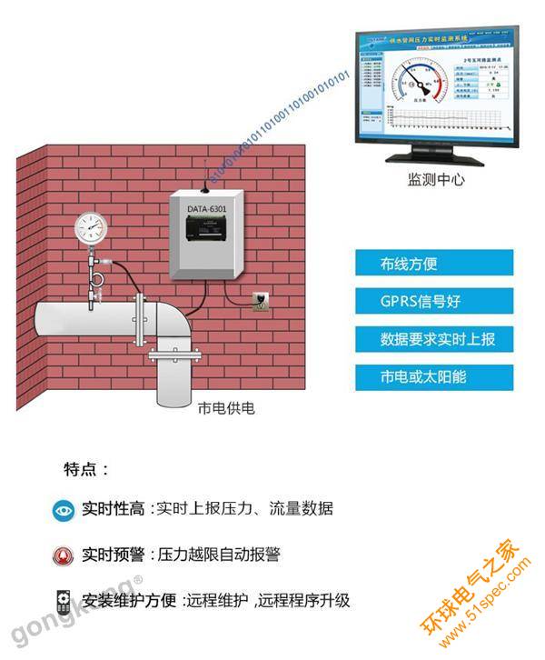 管网监测系统|管网监测|管网压力监测|自来水管网监控系统|供水管网压力监控系统