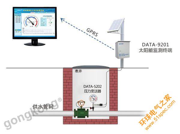 管网监测系统|管网监测|管网压力监测|自来水管网监控系统|供水管网压力监控系统