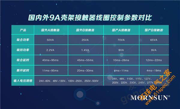 03.国内外9A壳架接触器线圈控制参数对比.jpg