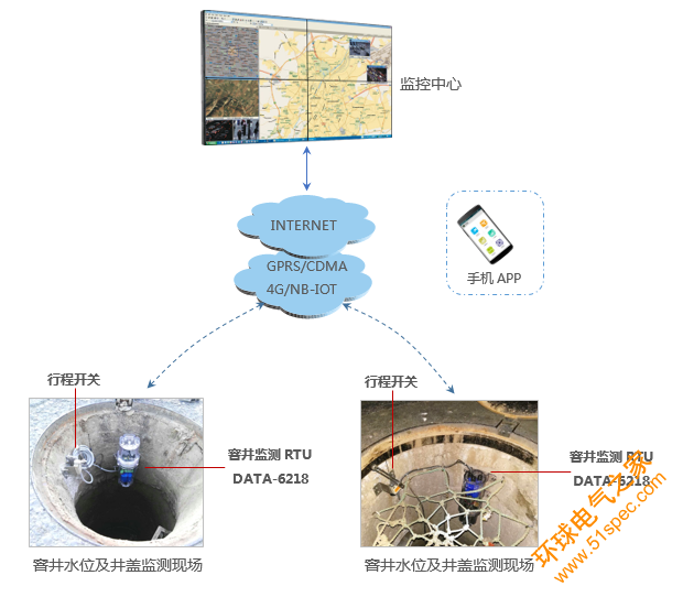 窨井水位及井盖监测系统|雨/污水排水管网水位监测|物联网窨井监控|窨井监测|窨井水位数据监测预警系统|智慧井盖|窨井井盖状态监测|窨井井盖智能监控管理