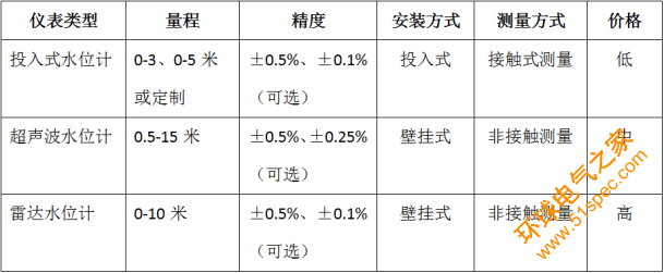 投入式、超声波、雷达三种水位计对比