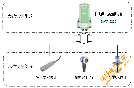 窨井水位监测终端