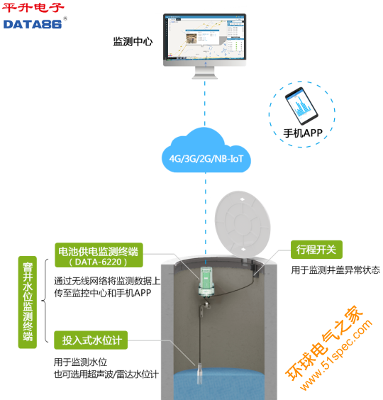 窨井水位监测终端应用拓扑图