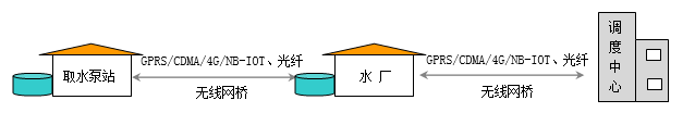 取水泵站远程监控系统|取水泵房监控|取水泵站监控|远程监控泵站设备|泵站设备远程控制|提升泵站监控|智能监控泵站